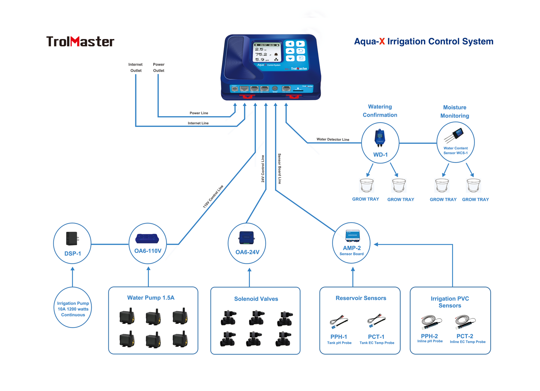 Aqua-X Controller | NFS-1 | Main Controller | Trolmaster | Irrigation ...